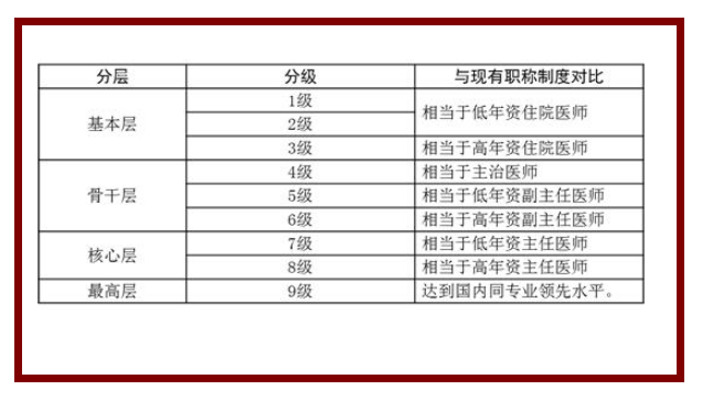 医院等级如何划分