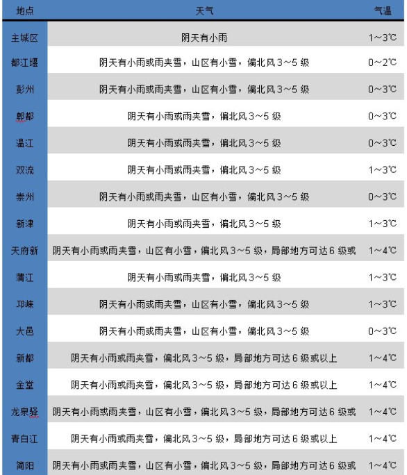 ​2021年成都第一场雪来了 下雪天吃什么好?