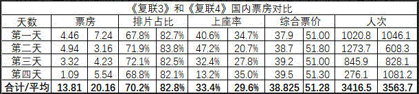 复联4票房破20亿 为何上映4天就能突破20亿呢？